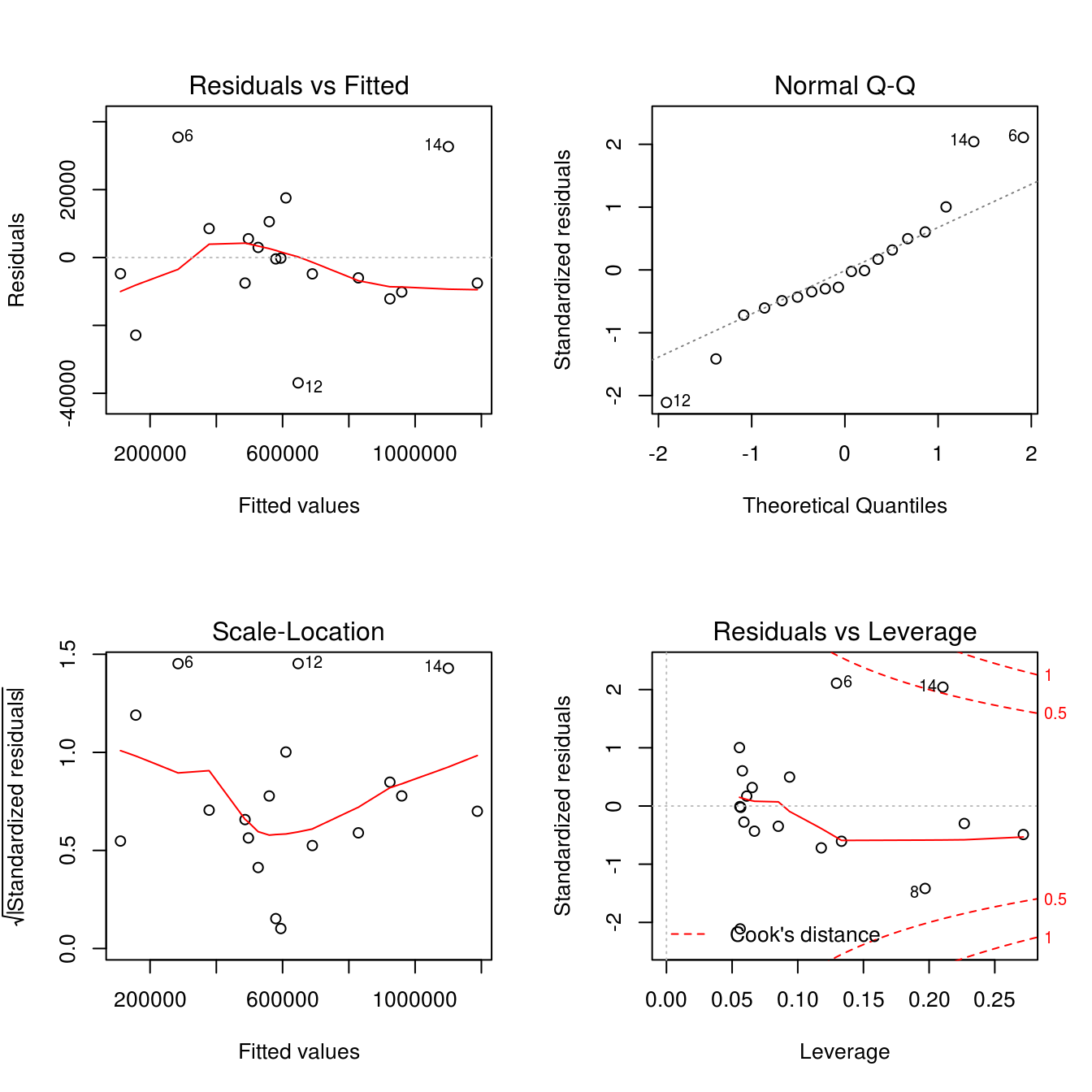 Solutions to A Modern Approach to Regression with R