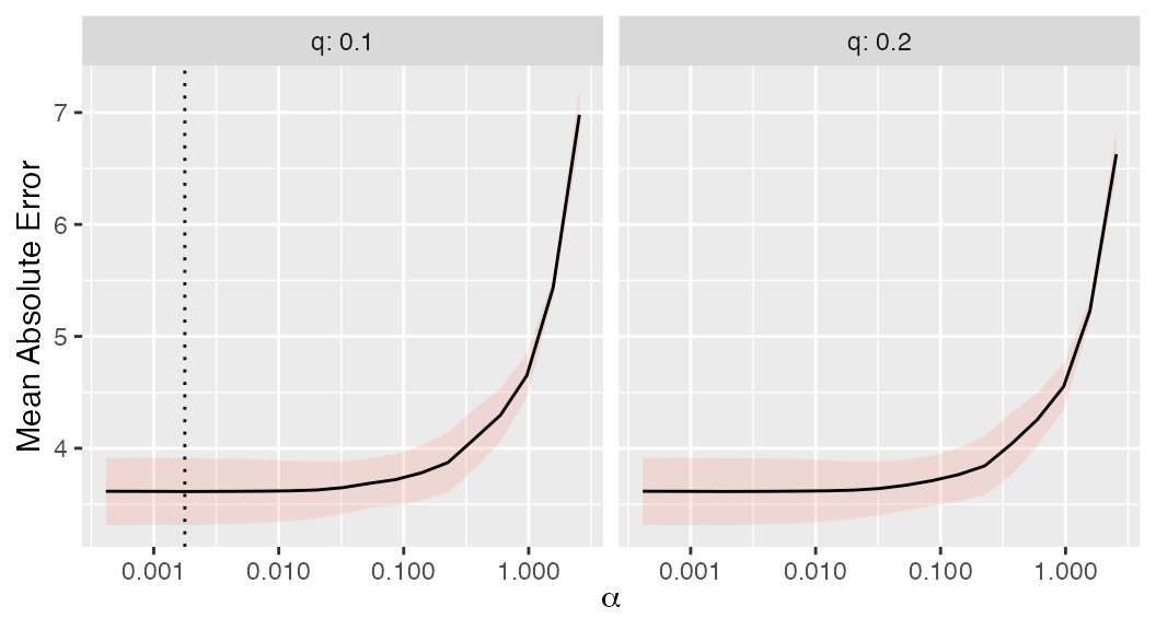 Model tuning results from Gaussian SLOPE on the bodyfat dataset.