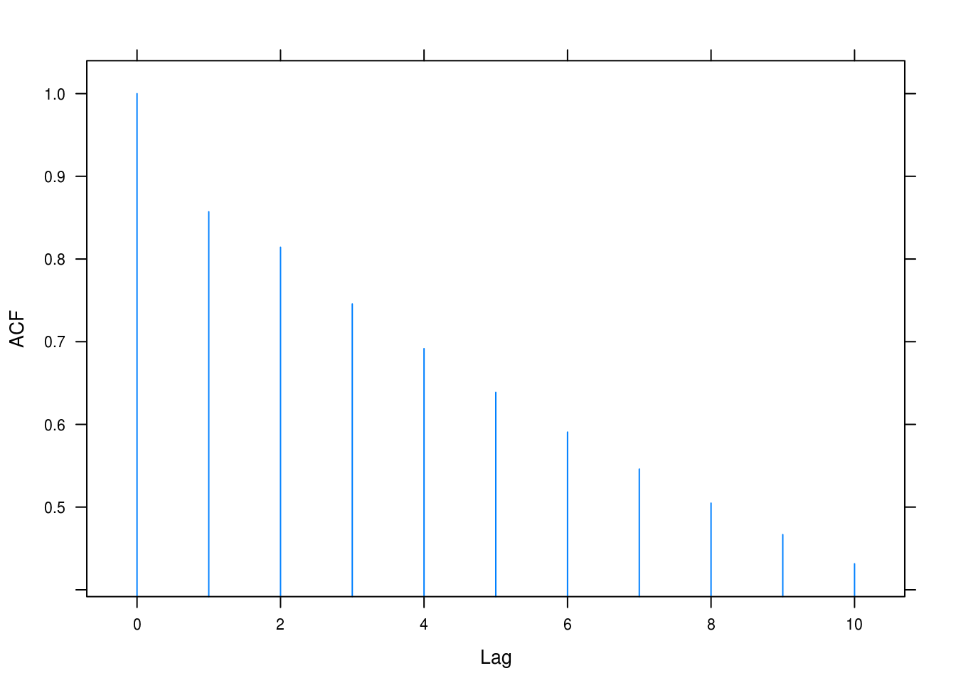 ACF for AR(2) with $\phi_1 = 0.6, \phi_2 = 0.3$.