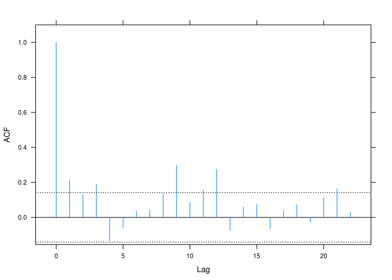 Autocorrelation for the beer sales model.
