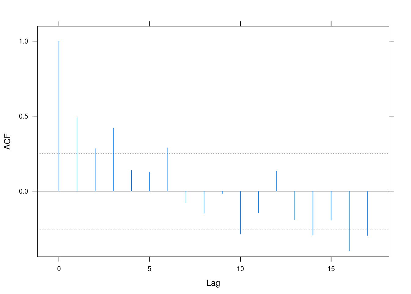 Autocorrelation plot for the hours dataset.