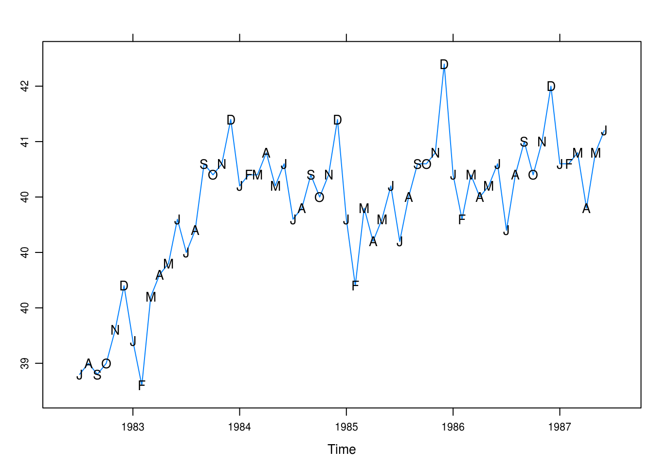 Monthly values of average hours worked per week with superposed initials of months.