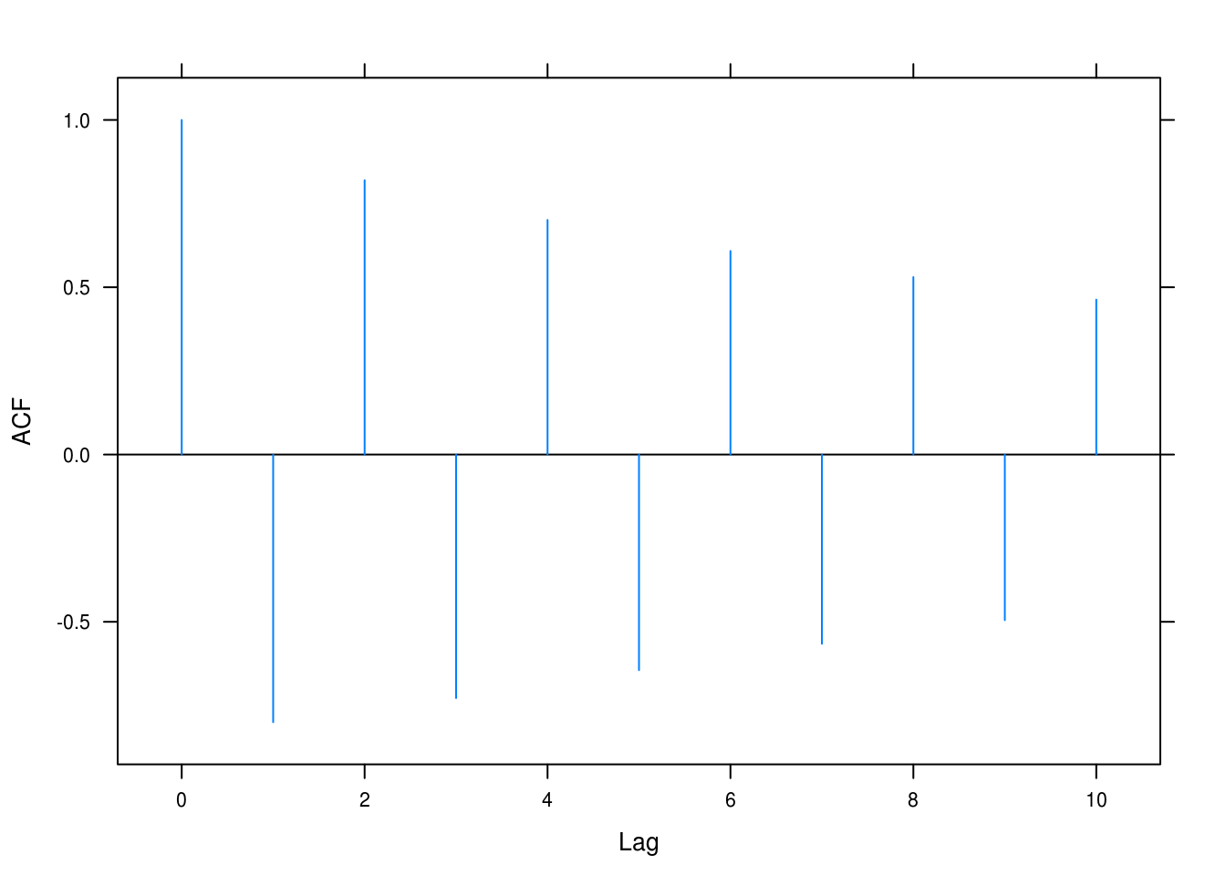 ACF for AR(2) with $\phi_1 = -0.4, \phi_2 = 0.5$.