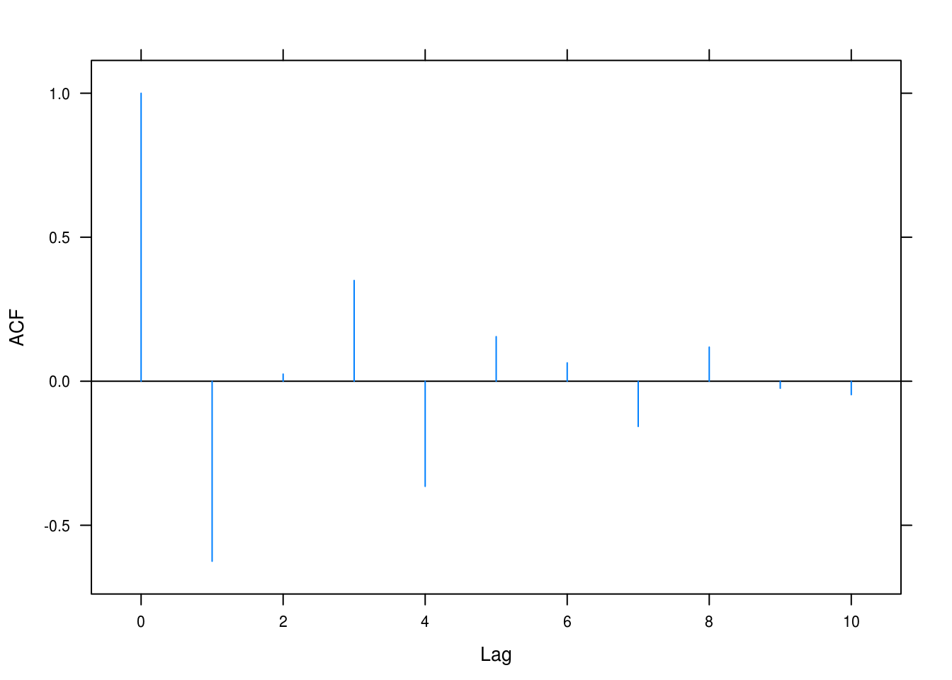 ACF for AR(2) with $\phi_1 = -1, \phi_2 = -0.6$.