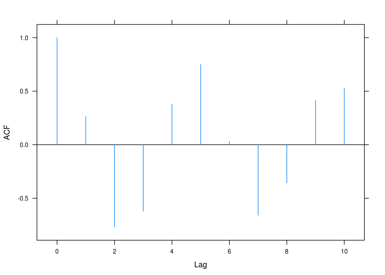 ACF for AR(2) with $\phi_1 = 0.5, \phi_2 = -0.9$.
