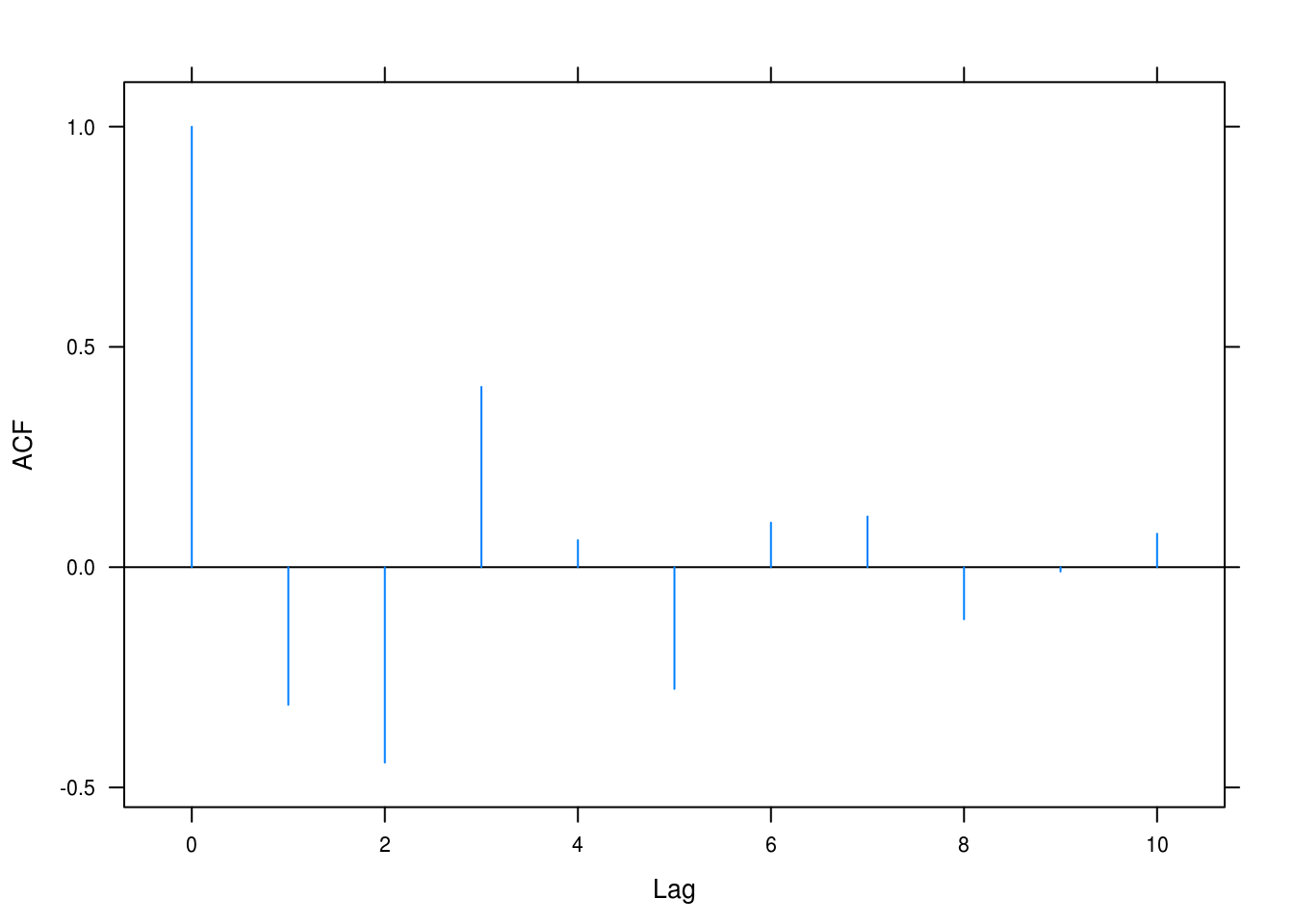 ACF for AR(2) with $\phi_1 = -0.5, \phi_2 = -0.6$.