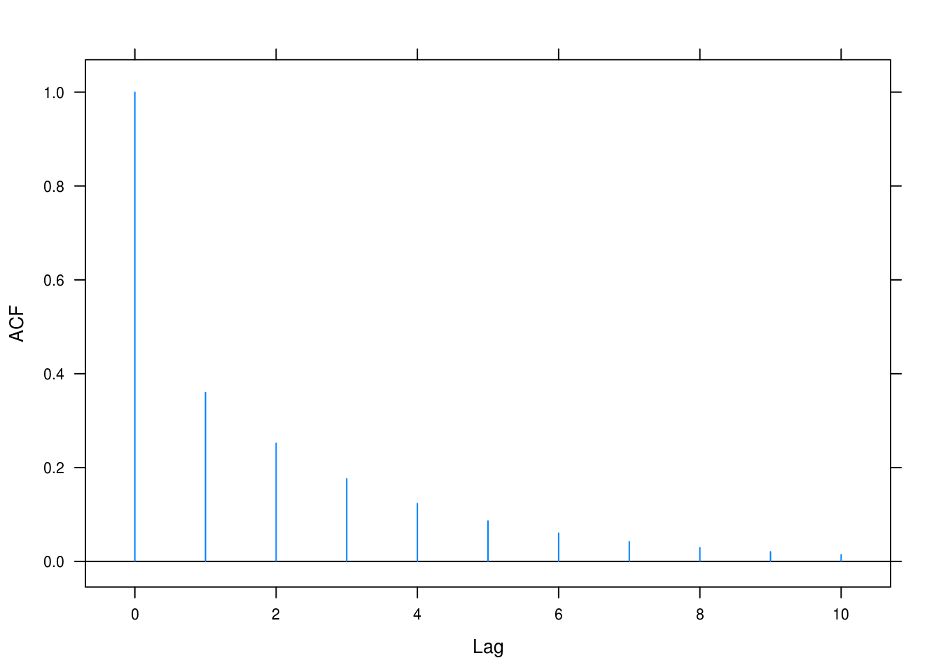 ACF for ARMA(1,1) with $\phi = 0.7$ and $\theta = 0.4$.