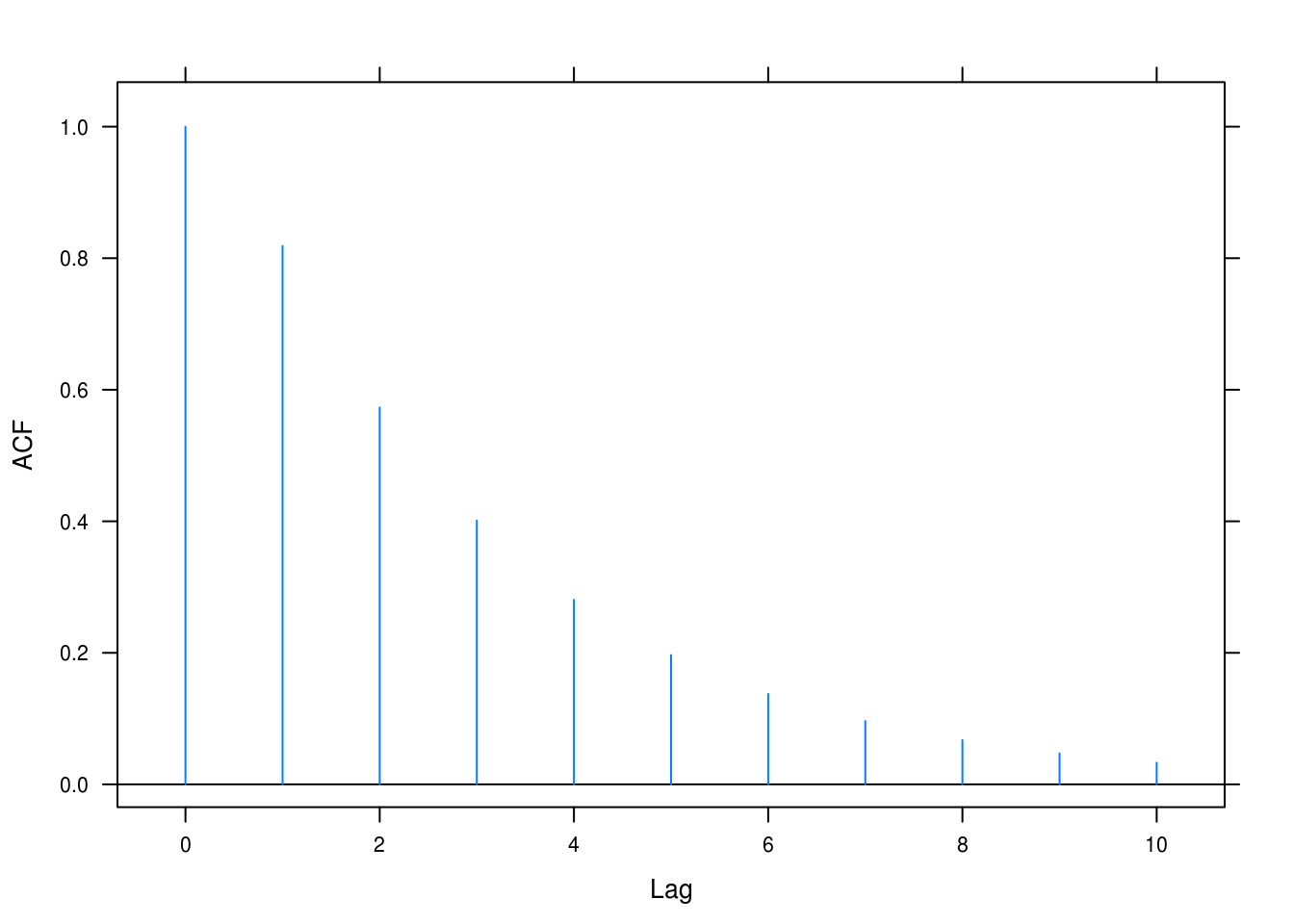 ACF for ARMA(1,1) with $\phi = 0.7$ and $\theta = -0.4$.