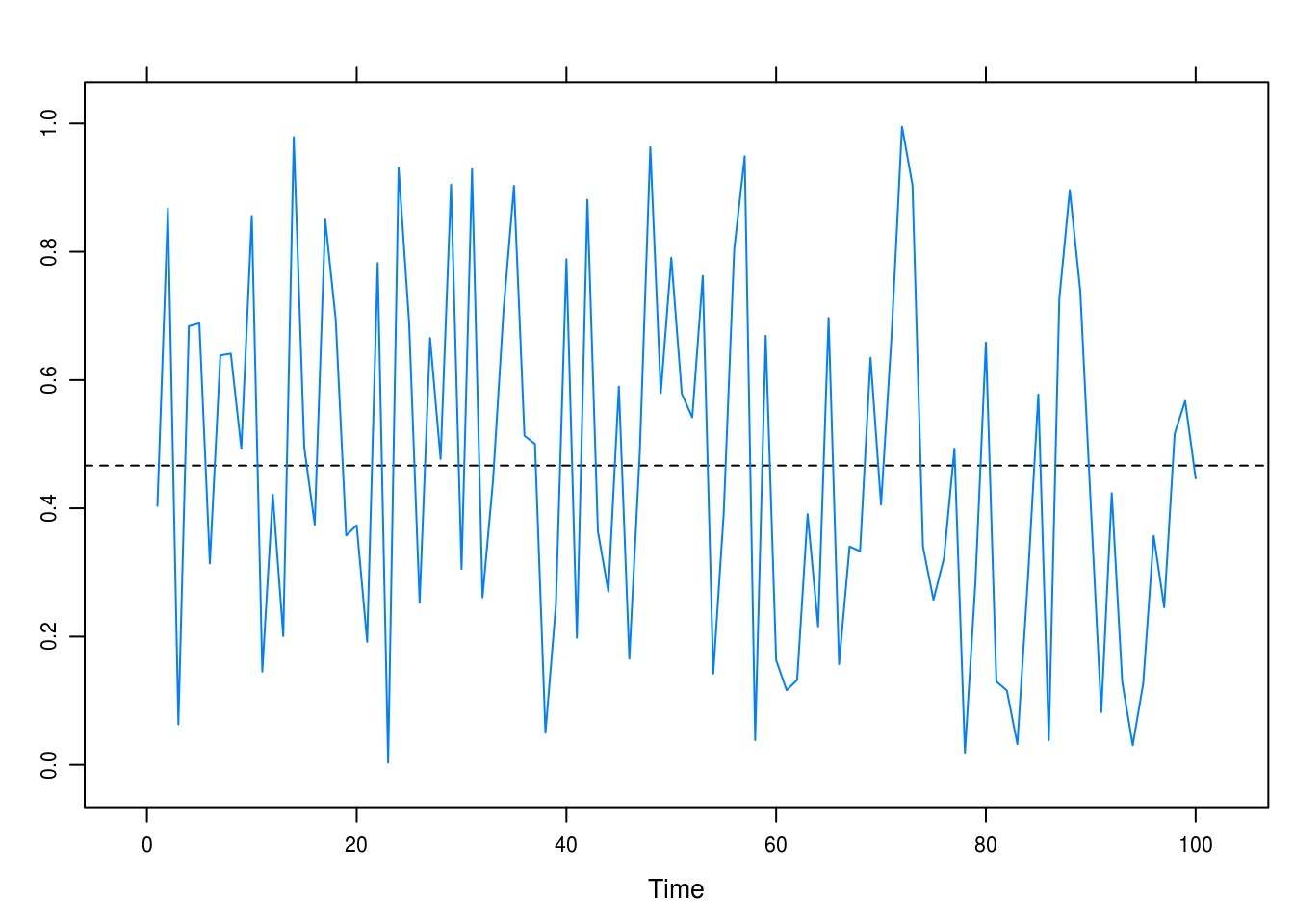 A white noise time series: no drift, independence between observations.
