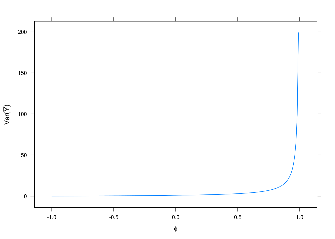Variance estimation for different values of $\phi$.