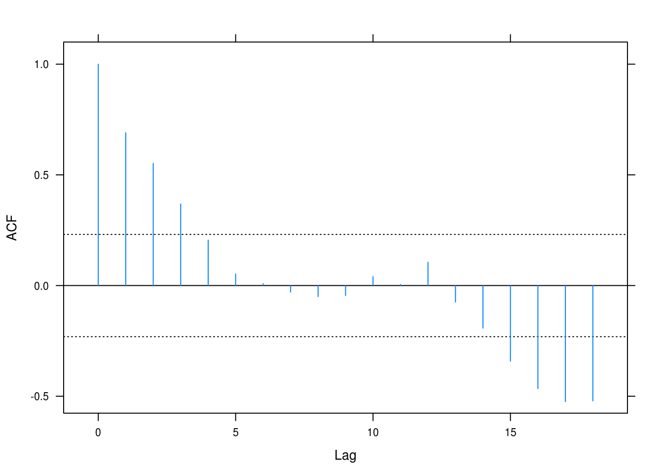 Autocorrelation for the quadratic fit on the wages time series.