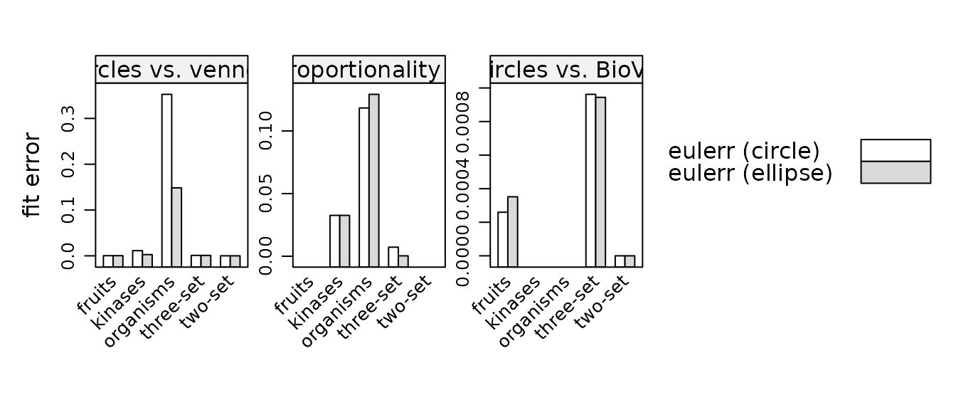 Fit error by dataset and package, faceted by comparison. Lower is better. Each competitor is matched against eulerr configured for the same objective.