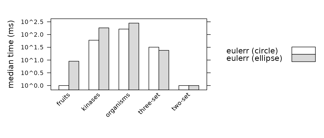 Median fit time (ms, log scale) by dataset and package.