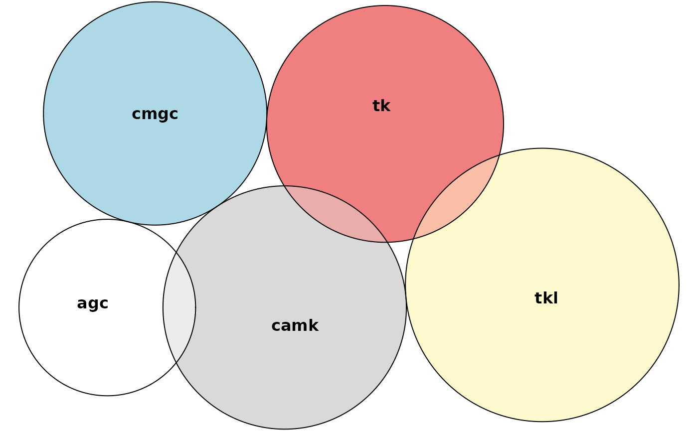 An Euler diagram fit to the combination given earlier on, showing that only 1-by-1 intersections are present. This fit uses the default loss function, the sum of squared errors.
