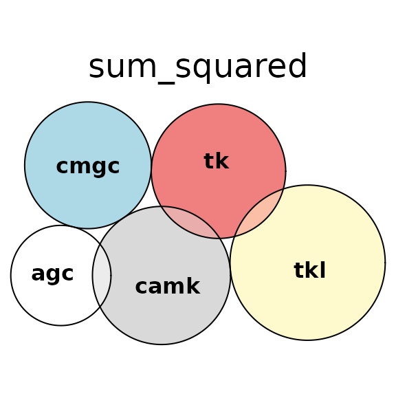 Euler diagrams fit to the combination above, using different loss functions
