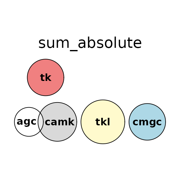Euler diagrams fit to the combination above, using different loss functions