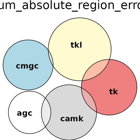 Euler diagrams fit to the combination above, using different loss functions