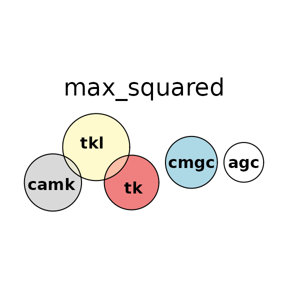 Euler diagrams fit to the combination above, using different loss functions