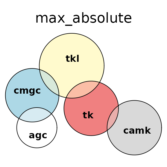 Euler diagrams fit to the combination above, using different loss functions