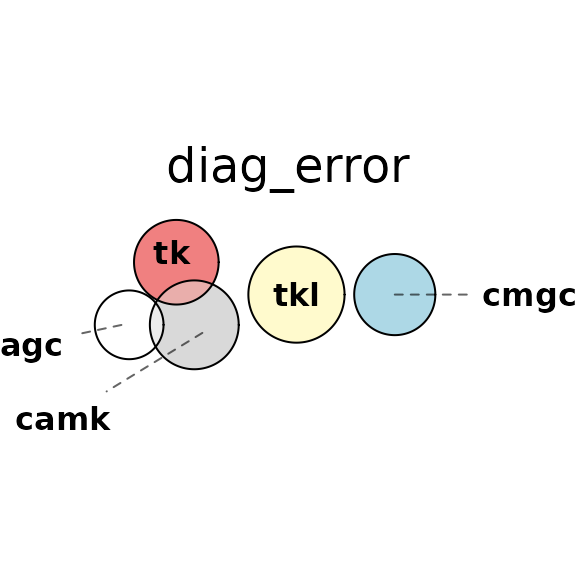 Euler diagrams fit to the combination above, using different loss functions