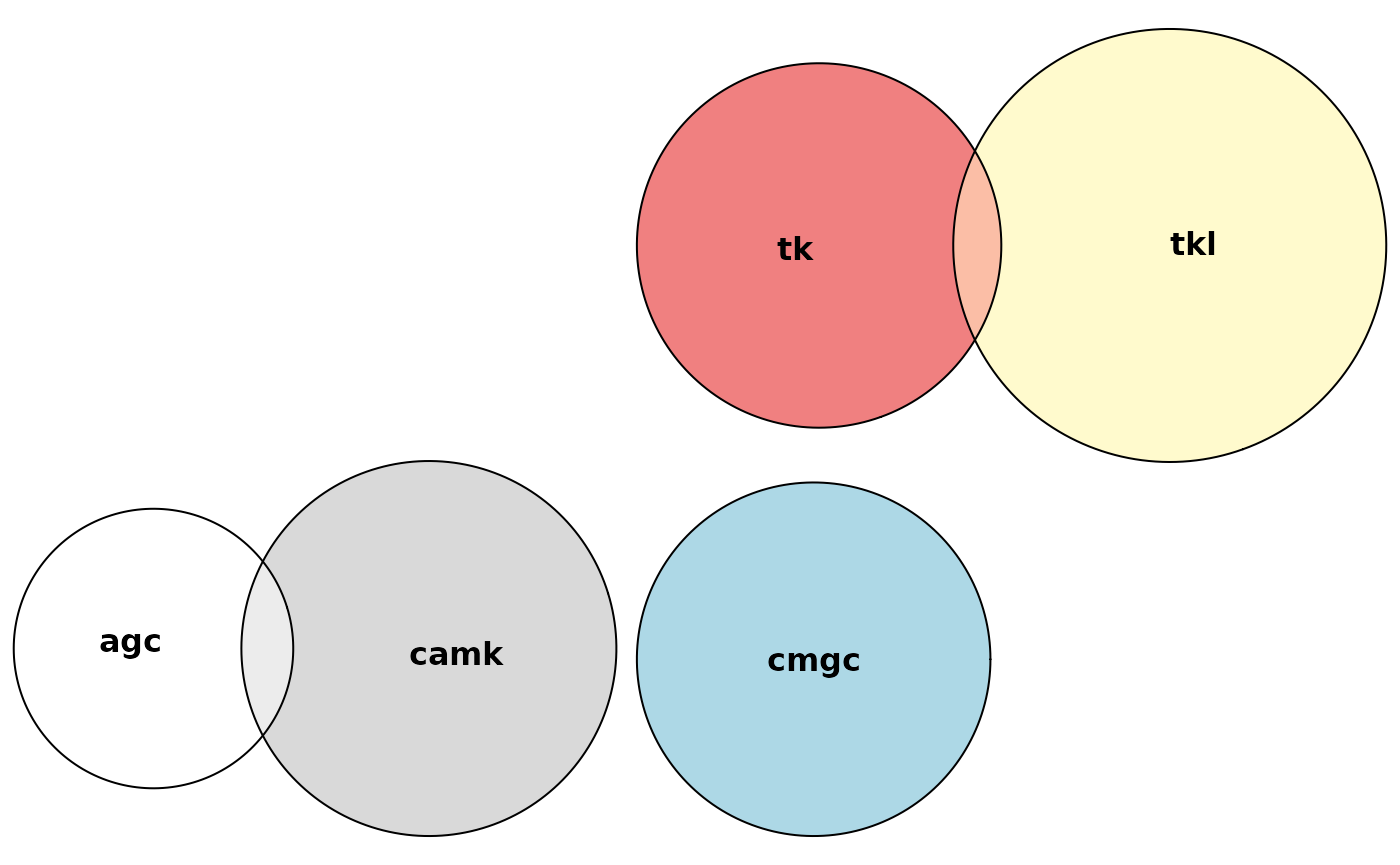 An Euler diagram fit to the combination given earlier on, showing that only 1-by-1 intersections are present. This fit uses the default loss function, the sum of squared errors.