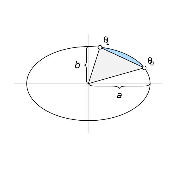 The elliptical segment in blue is found by first subtracting the elliptical sector from $(a, 0)$ to $\theta_0$ from the one from $(a, 0)$ to $\theta_1$ and then subtracting the triangle part (in grey).