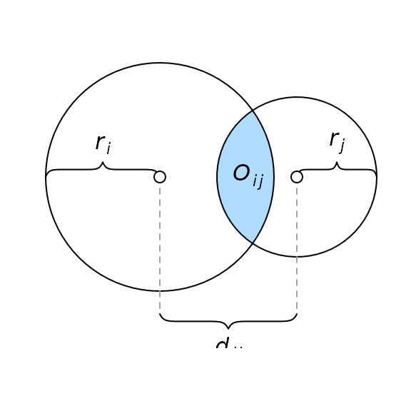 The circle--circle overlap is computed as a function of the discs' separation ($d_{ij}$), radii ($r_i,r_j$), and area of overlap ($O_{ij}$).
