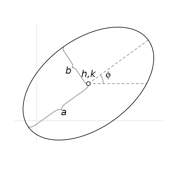 A rotated ellipse with semimajor axis $a$, semiminor axis $b$, rotation $\phi$, and center $h,k$.