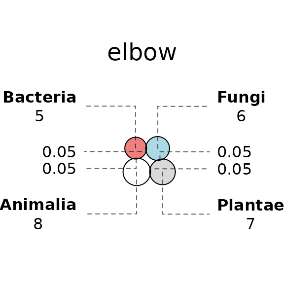 The elbow strategy stacks exterior labels in left/right columns reached by an orthogonal three-segment leader, in the style of d3-pie callouts.