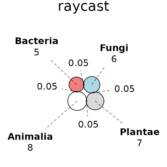 The raycast strategy places labels along rays from the diagram centroid, padded away from the diagram by a per-region margin.