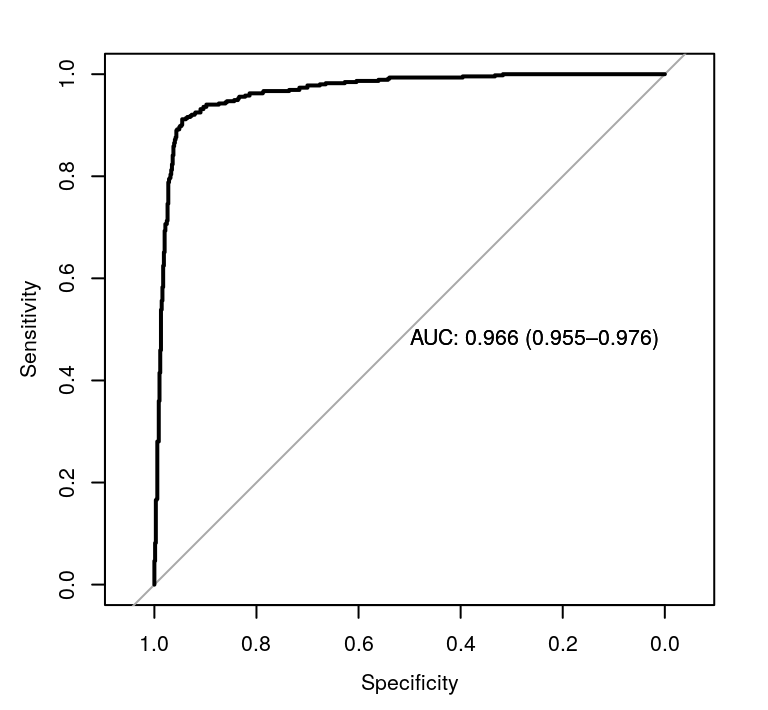 Receiver operating characteristic curves for the lasso model.