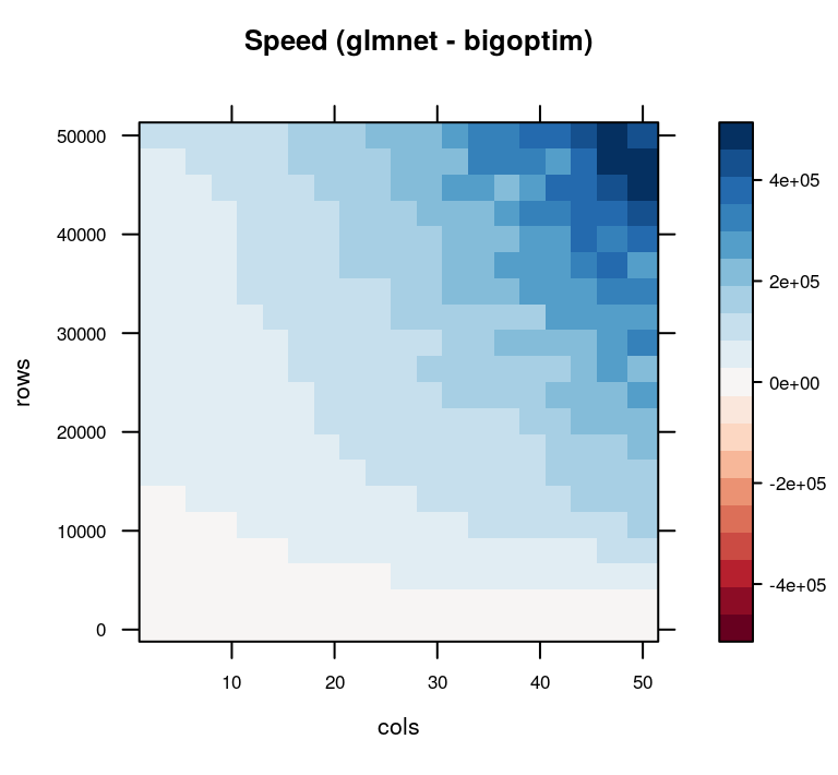 Speed in microseconds of glmnet and bigoptim runs. Positive values (blue) favor bigoptim.