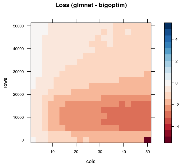 Difference in objective function loss for glmnet and bigoptim. Negative (red) values favor glmnet.