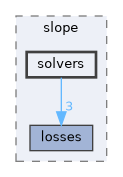 include/slope/solvers