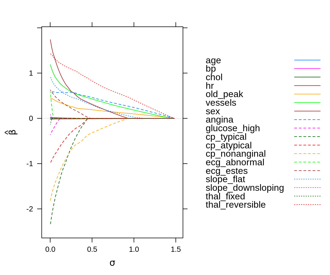 Regularization path for a binomial regression model fit to the heart data set.
