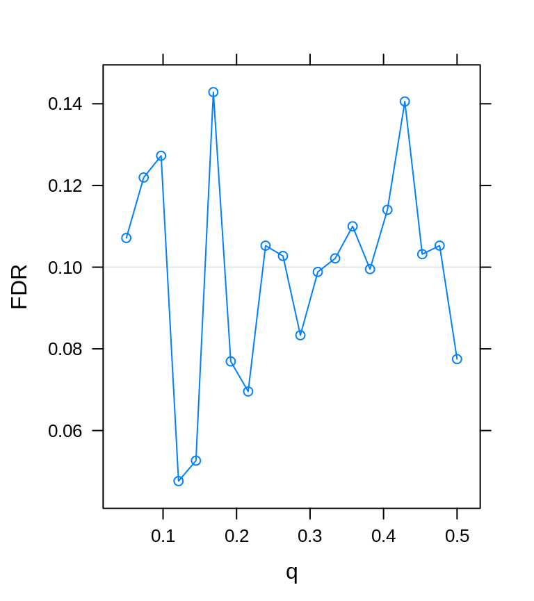 Control of false discovery rate using SLOPE.