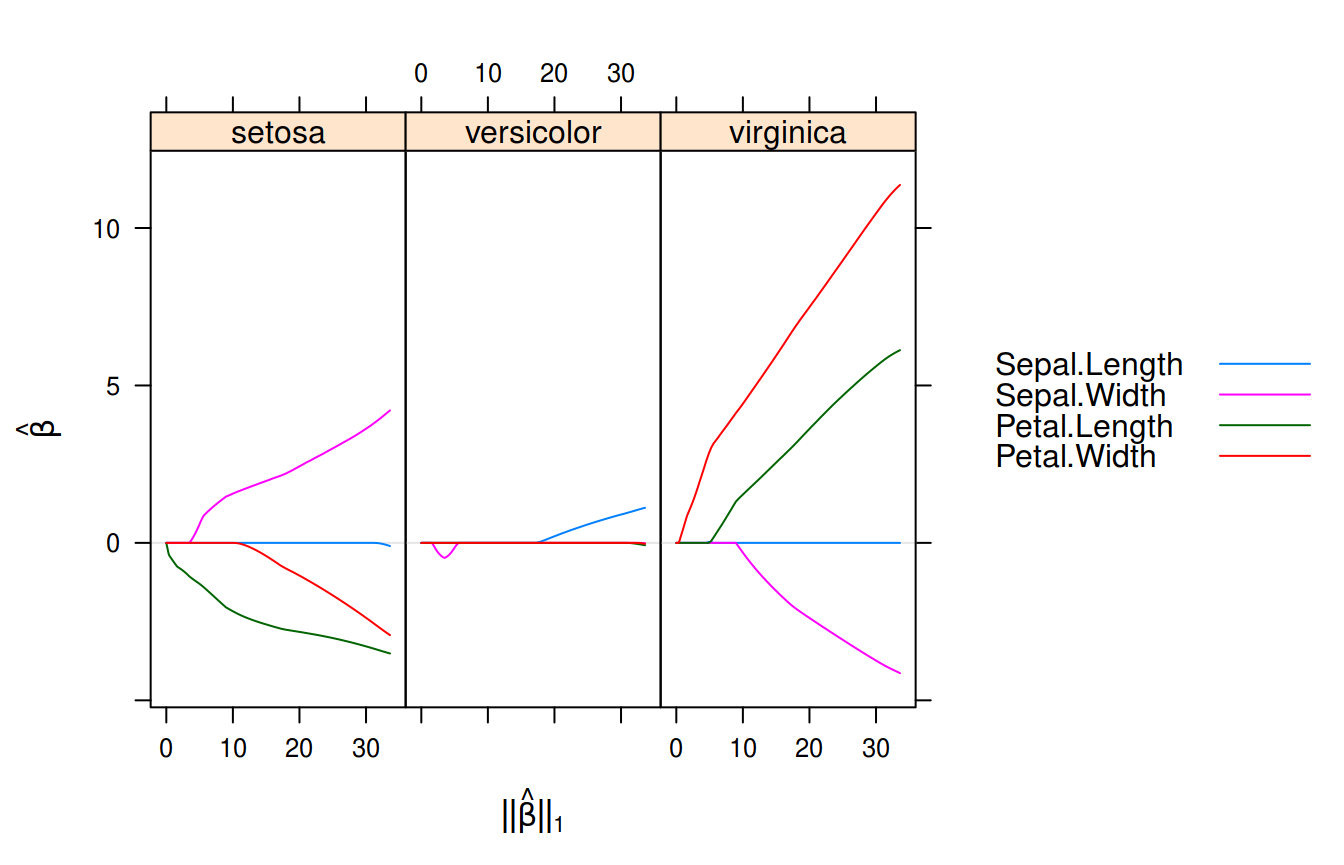 Multinomial logistic regression with **sgdnet** on the iris data set.