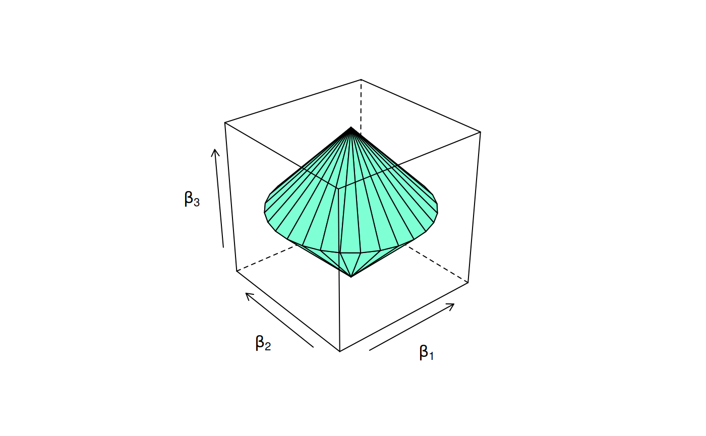 Constraint region for the group lasso penalty.