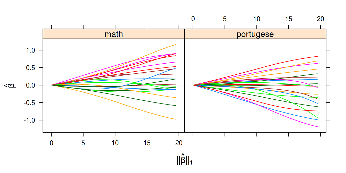 Multivariate Gaussian regression on the Student Performance Data Set.