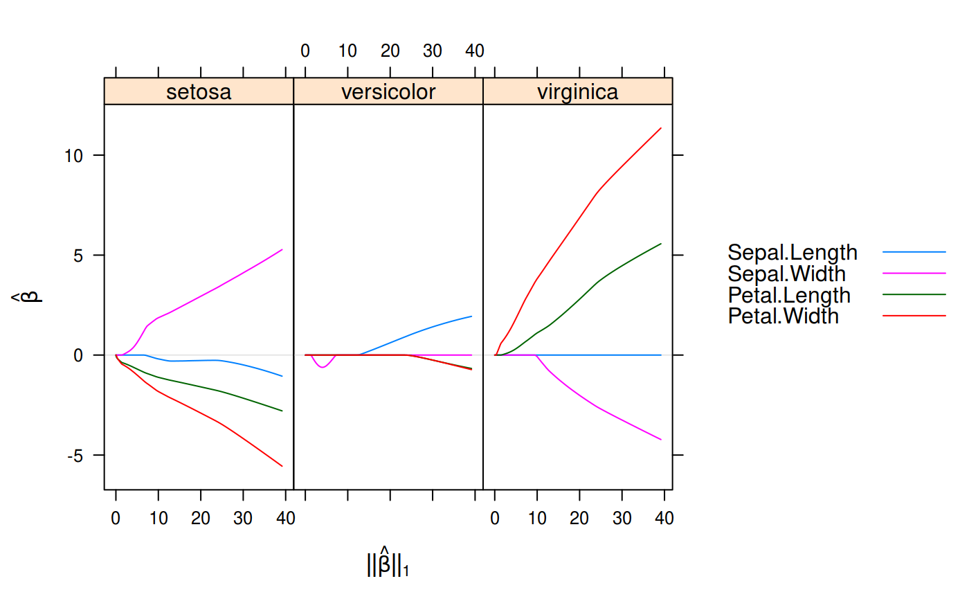 The coefficients from a multinomial model along the regularization path fit to the iris data set.